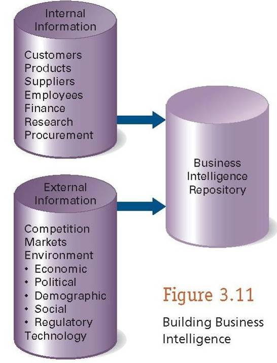 Business Intelligence includes both