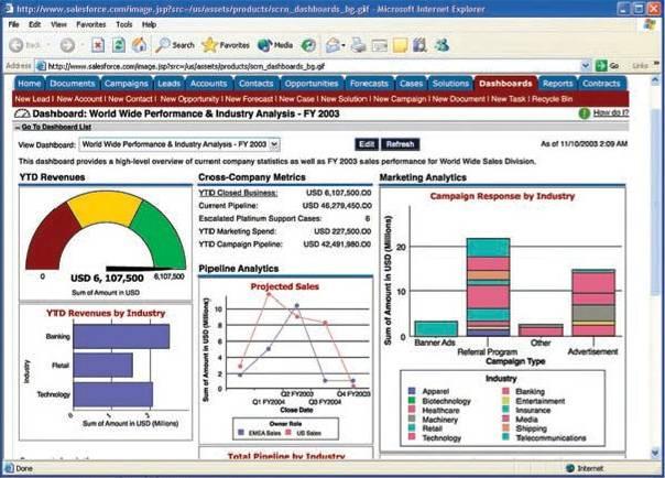 Viewing Business Intelligence A digital dashboard shows a snapshot of information gathered
