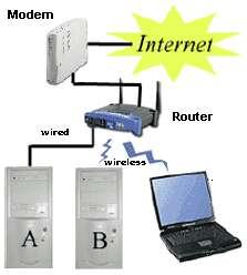 Home Network Internet ISP Wire to home Modem Translates electronic data Router Disperses electronic data Network