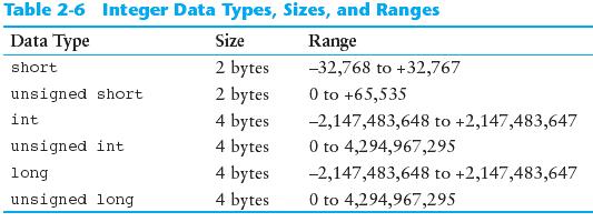 Data types int A number without a fraction part (round or integer) C++ supports