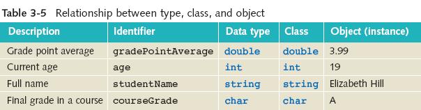Types, Classes, and Objects Instance of a class object A class includes more than just data