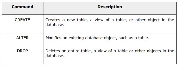 Data Definition Language (DDL) is a standard for commands that define the different structures in a database.