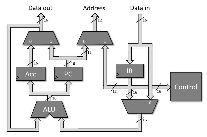 15. a) Figure Q15.1 shows one possible implementation of the MU0 datapath. Briefly discuss the roles of the following components in the operation of MU0: i. the PC, (1 mark) ii. the IR, (1 mark) iii.