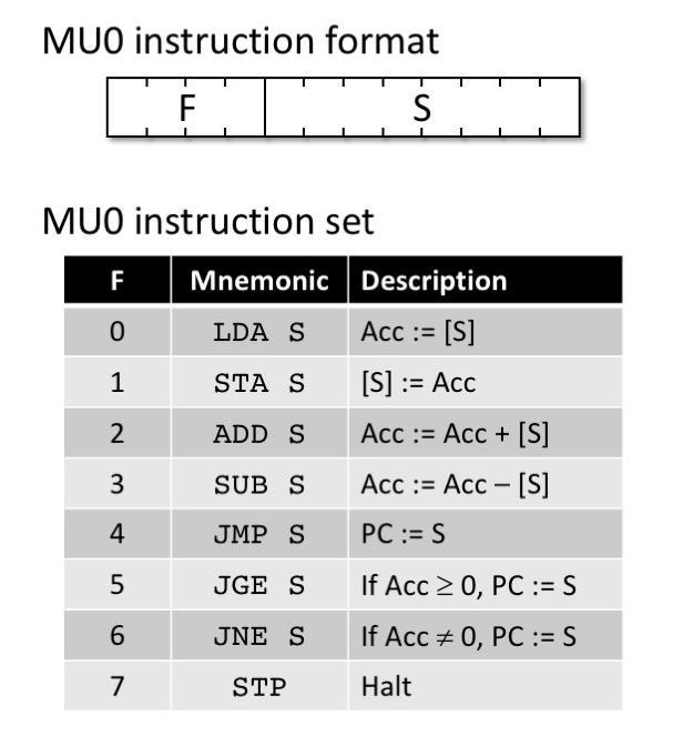 Figure Q15.2 e) The MU0 arithmetic logic unit, ALU, contains a ripple carry adder. Briefly discuss the limitations of the ripple carry adder design.