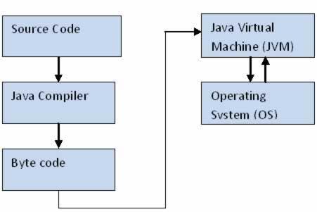 Java Is Machine Independent JAVA solves the problems of machine dependence. JAVA standardizes the language and the compiler, which creates Bytecode a form of binary representation.