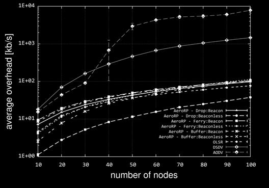 5 Mb/s at 100 nodes AeroRP beaconless promiscuous mode