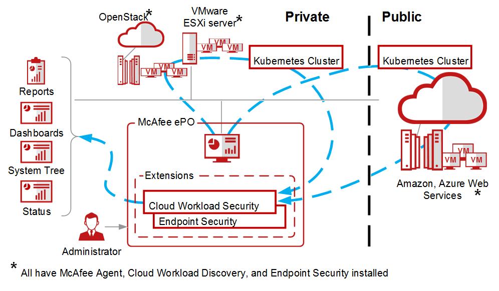 Overview of Cloud Workload Security How Cloud Workload Security works 1 How Cloud Workload Security works Cloud Workload Security has a variety of components that perform specific functions to