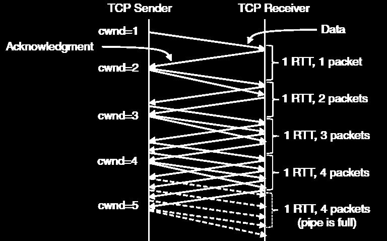 TCP Congestion Control (4) Additive increase