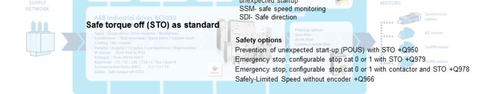 The safety functions module, FSO, is provided as an additional function module