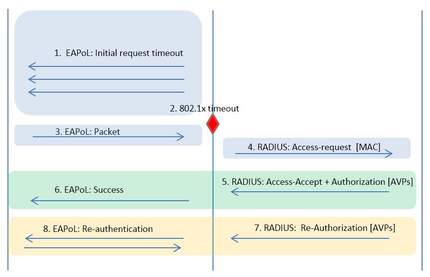 About the Forescout RADIUS Plugin The RADIUS Plugin is a component of the Forescout Authentication Module. See Authentication Module Information for details about the module.