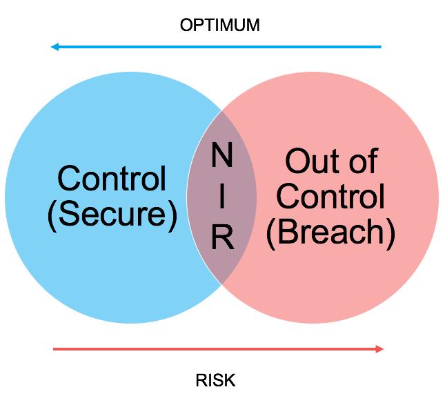NEAR INCIDENT RESPONSE (NIR) I. Continuous improvement. II. III. IV. System Admin priorities. Alerting framework to catch misuse. Benchmarking business functions by risk. V.