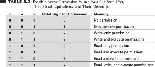 The ls l command displays the permissions for regular files and directories.