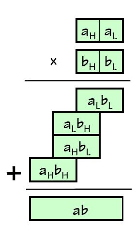 multiplier and multiplicand into two 4-bit words.