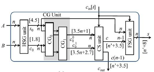 Module s Proposed CS Adder Design HSG Unit CG0 & CG1 Unit CS Unit FSG Unit Figure 5(a): CG0 & CG1 Unit 4. Module Description 4.