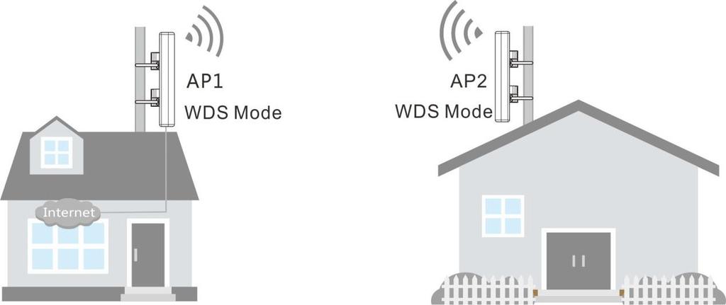 2 Quick Installation Guide WDS Mode In this mode, the AP is used for building a wireless distribution system for WiFi coverage and WiFi extension.