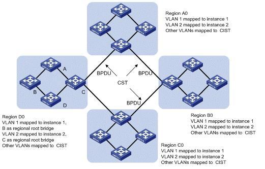 1.2.1 Basic Concepts in MSTP Figure 1-1 MSTP topology example As shown in the MSTP network, MSTP is composed of three spanning tree areas and a running 802.1D STP protocol switch. 1. MST region A multiple spanning tree region (MST region) is composed of multiple devices in a switched network and network segments among them.