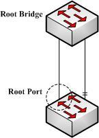 MSTI Internal root path cost refers to the cost of the shortest path for a packet to travel to the MSTI regional root bridge. 12.