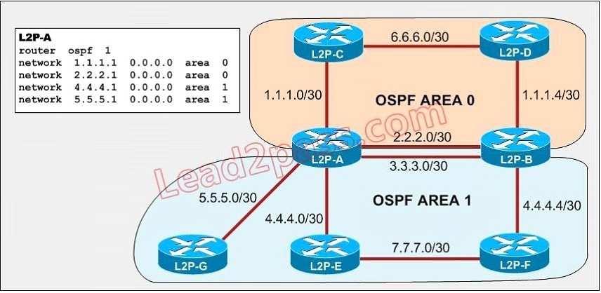 What is the potential issue with this configuration? A. There is no potential issue; OSPF will work fine in any condition. B.