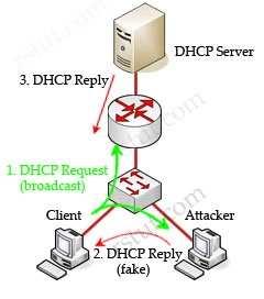DHCP snooping is a feature that provides network security by filtering untrusted DHCP messages and by building and maintaining a DHCP snooping binding database.
