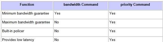 This table lists the functional differences between the bandwidth and priority commands: In addition, the bandwidth and priority commands are designed to meet different quality of service (QoS)