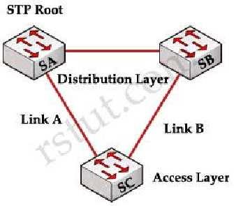 A. MISTP is enabled without RSTP. B. There is a port duplex mismatch. C. A single instance of STP is enabled instead of PVST. D. PortFast is not enabled. Correct Answer: B Section: Section 1.