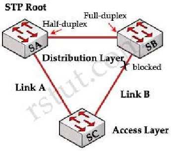 Because switch SB has configuration for full-duplex, it does not perform carrier sense before link access. Switch SB starts to send frames even if switch SA is already using the link.
