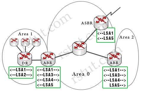 Note: The dashed arrows show the directions of LSAs in this example Below is a summary of OSPF Link-state advertisements (LSAs) Router link LSA (Type 1) Each router generates a Type 1 LSA that lists
