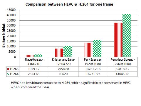 Figure:11 Conclusions: HEVC encoder takes more time to encode one frame of the video sequence compared to encoding time by H.264 encoder for one frame. This is due to the additional blocks (figure.