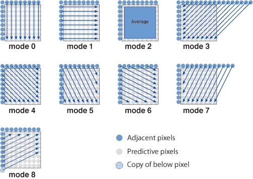 Figure 3: Modes and directional orientations