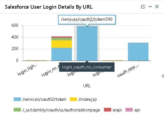 Title: Salesforce User Login Details By URI Title :