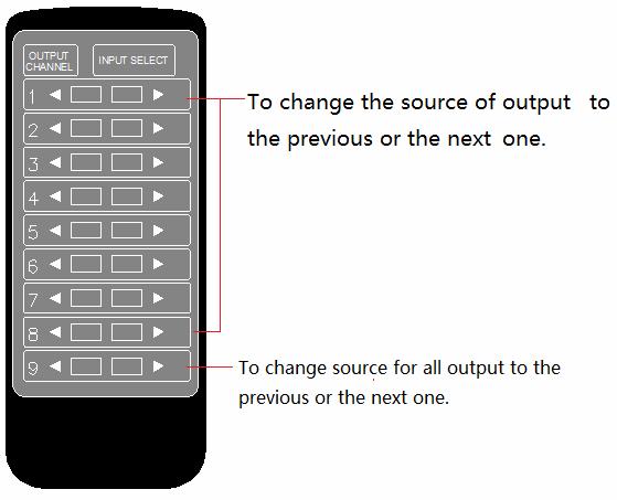 2. Local IR remote control. User can control the HDMI route of the matrix by using the IR remote.
