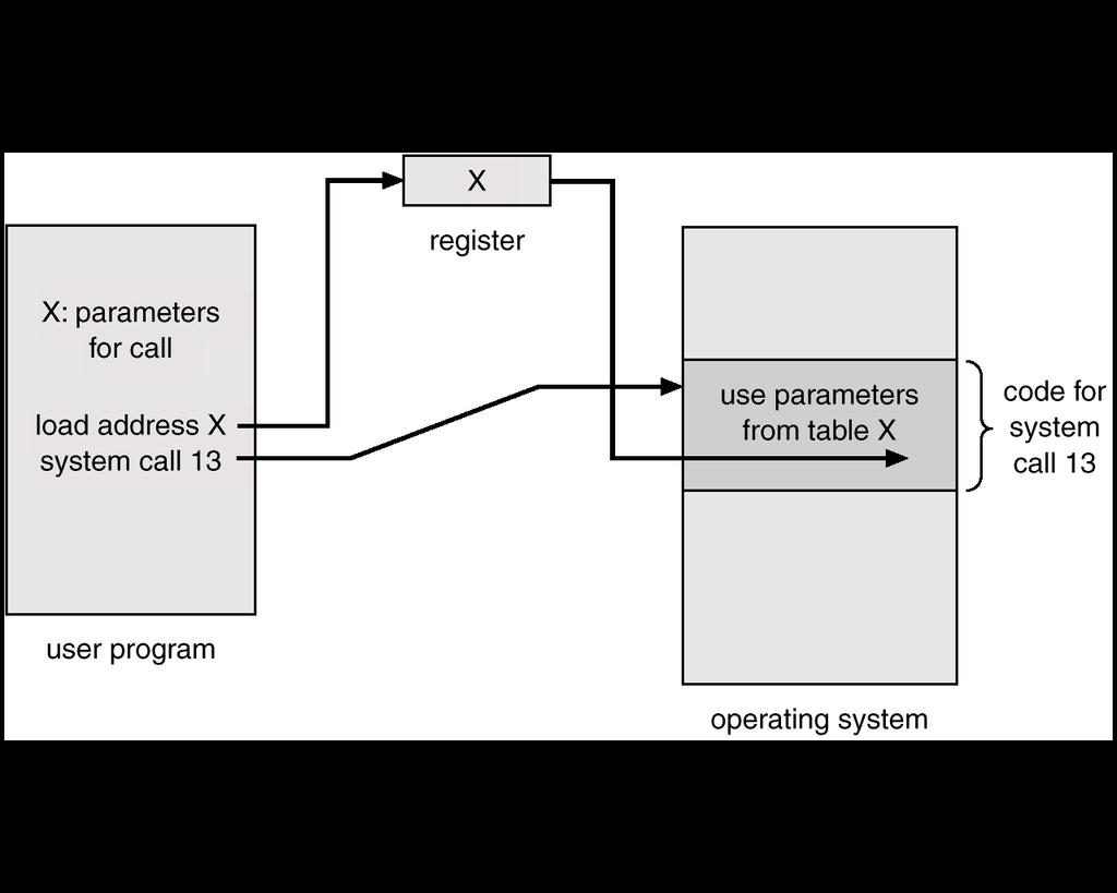 System Call OS Relationship System Call Implementation (II) Three general methods are used to pass parameters between a running program and the operating system. Pass parameters in registers.