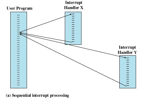 Determines which type of interrupt has occurred: - Polling - Vectored interrupt