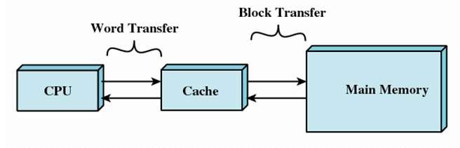 hit cache 128 Kb CPU miss Memory 128 Mb Example: One memory access 100 nanoseconds One cache access 20 nanoseconds If hit rate is 99%, then (1) 128M memory without cache: 100 nano (2) 128M