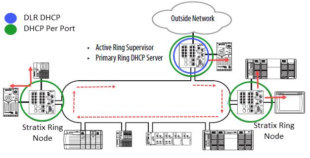 New Stratix FW Release October 2018 DHCP per device location works with DLR DHCP In order to use the DLR Per port and DLR DHCP on the same switch: Stratix must be Active Ring Supervisor and Primary