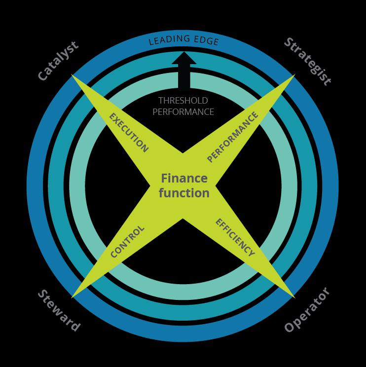 Four Faces of the CFO Framework Catalyst Catalyse behaviors and change across the organisation to execute strategic and financial objectives Strategist