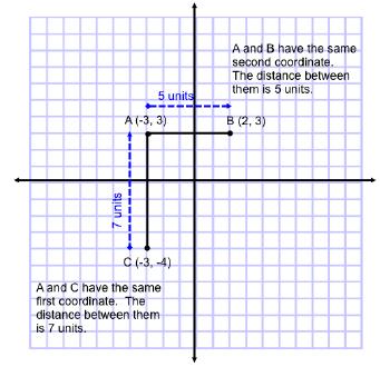 Distance on a Coordinate Plane When two ordered pairs have the same x-coordinate or y- coordinate, they are on the same line.