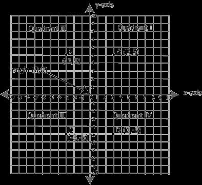The Coordinate Plane Points and Ordered Pairs The Coordinate Plane is a grid consisting of two perpendicular number lines, the (horizontal) x-axis and (vertical) y-axis The axes intersect at point