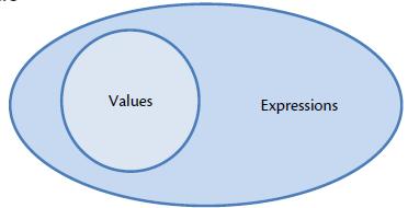 Values A value is an expression that does not need any further evaluation 34