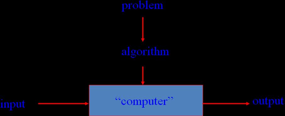 26. What is algorithm visualization? Algorithm visualization is a way to study algorithms. It is defined as the use of images to convey some useful information about algorithms.