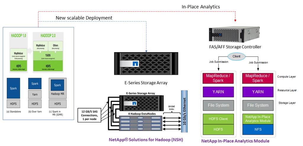 1 Introduction This document describes NetApp In-Place Analytics (NIPAM) configurations, with Ranger support, for ecosystem components such as Hadoop Distributed File System (HDFS), YARN, HBase,