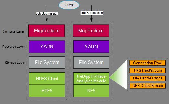 Figure 2) NetApp In-Place Analytics plugs into Apache Hadoop. 1.2 Deployment Options There are two different deployment options for NIPAM: 1.