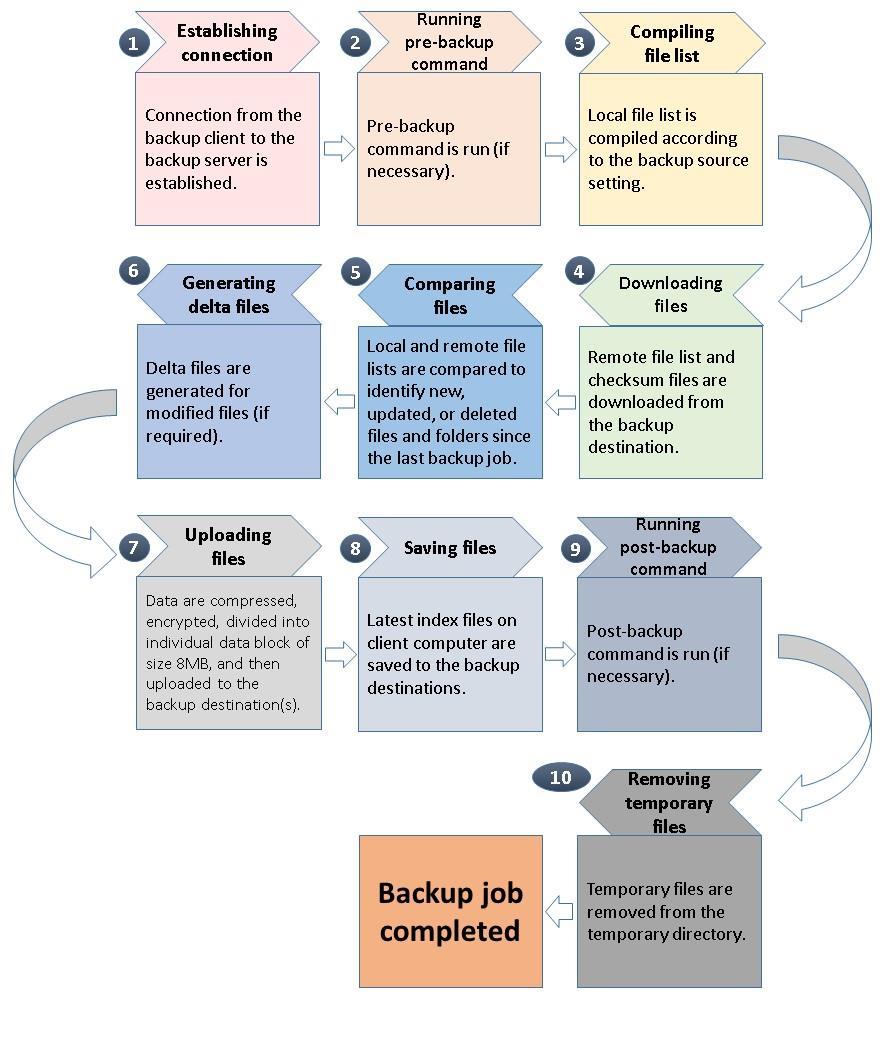 6 Overview on Backup Process The following steps