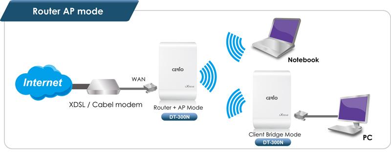 2. Software Setting 2.1 Operating Mode Introduction CERIO DT-300N v2 extreme Power 11n 2.4Ghz 2x2 Wireless Access Point with CenOS3.