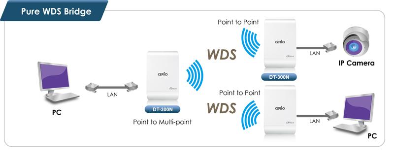 Pure AP Mode & AP/ AP+WDS Mode It can be deployed as a tradition fixed wireless Access Point It allow wireless clients or Stations(STA ) to access