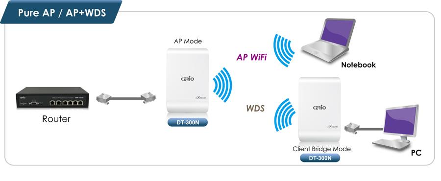11 network and accepts wireless clients at the same time Pure WDS Mode 11 network It allows a wireless network to be expanded using multiple access