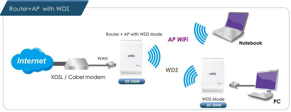 Configure WAN Setup It can be used as an Router AP with