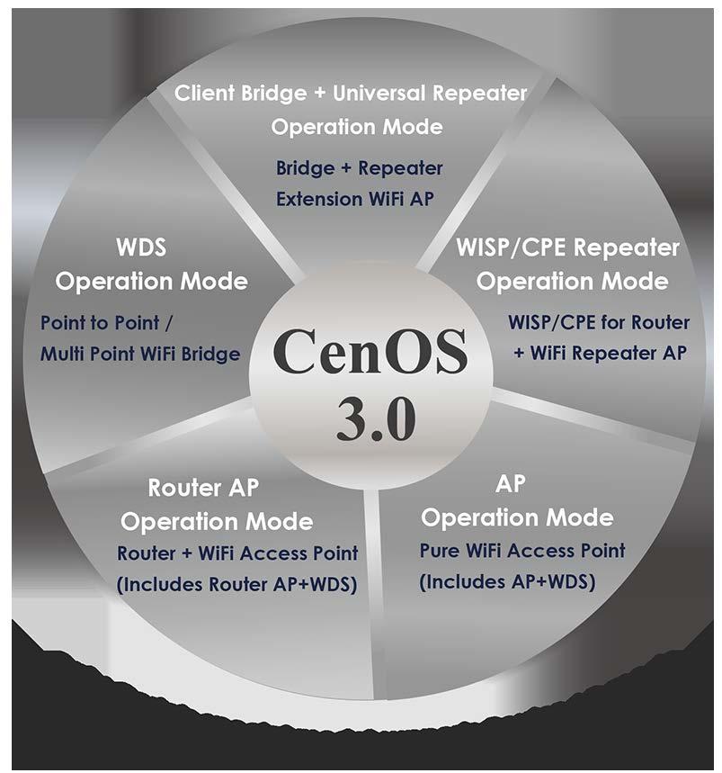 1. Introduction 1.1 Overview CERIO s GS Firmware uses the CenOS 3.0 core.