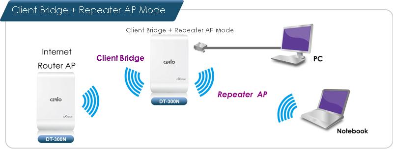 6. Client Bridge + Repeater AP Mode Configuration When Client Bridge + Repeater AP Mode is chosen, the system can be configured as an Client Bridge + Repeater APMode.