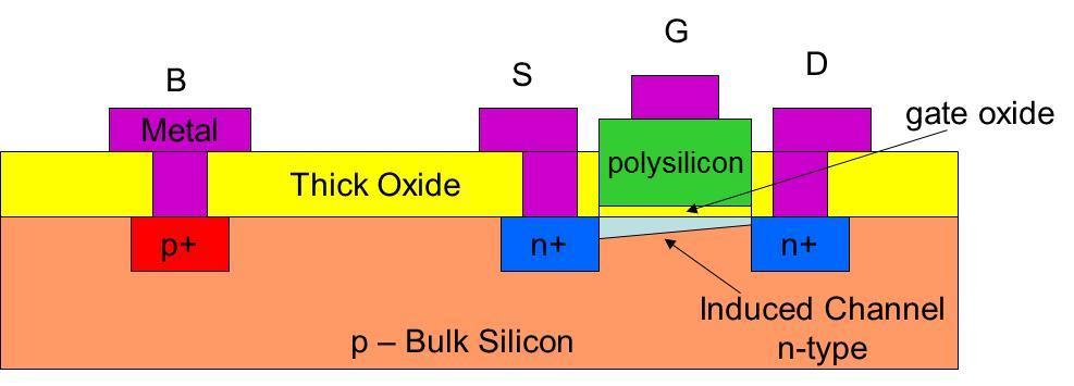 MOSFETs MOSFET Terminology N-type (N-channel) Forms a conducting n-channel from source to